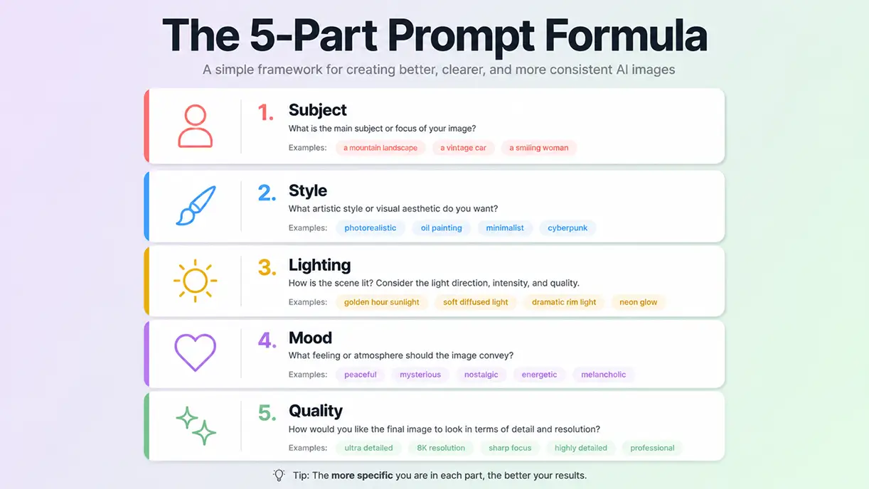 Infographic explaining the 5-part prompt formula for AI image generation, with sections for subject, style, lighting, mood, and quality on a soft pastel gradient background.